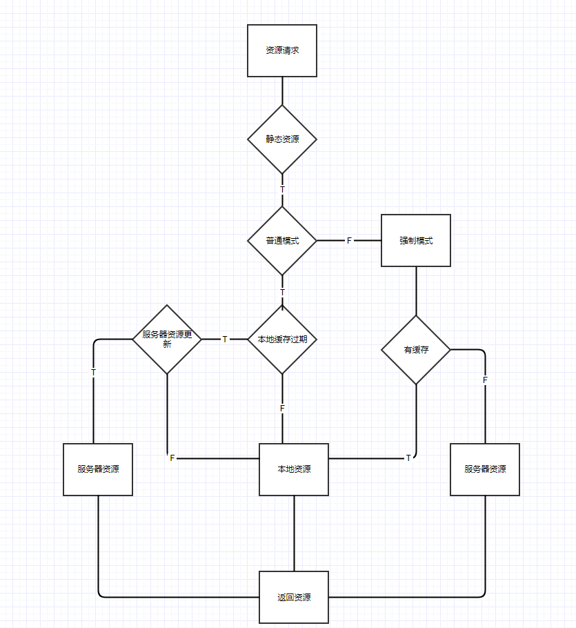 CacheWebView流程图